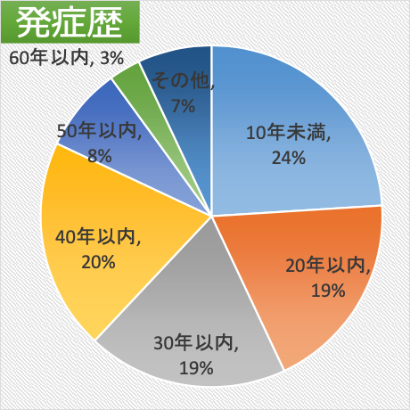 発症歴