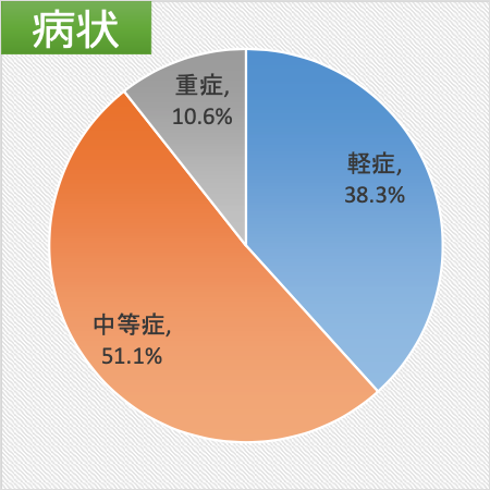 病状