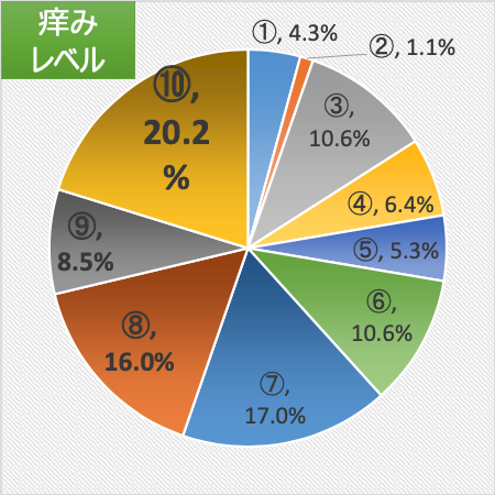 痒みレベル