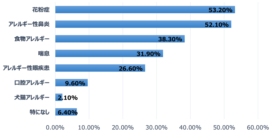 アトピー性皮膚炎以外のアレルギー疾患