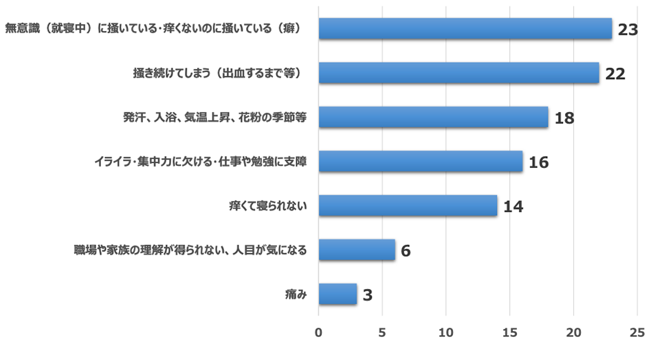 “痒み”について困っていること