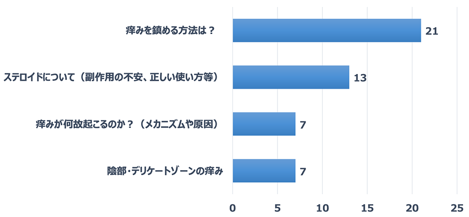 診察室では中々聞けない質問(痒みについて)