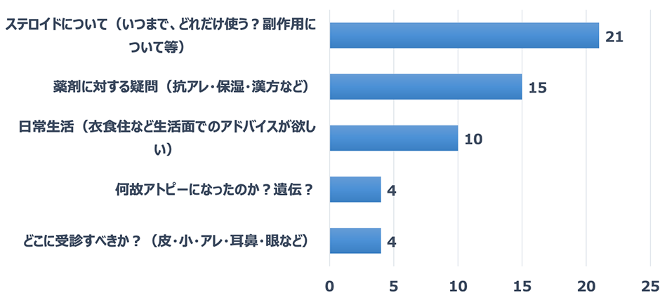 診察室では中々聞けない質問(その他)